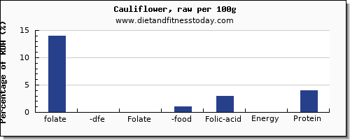 folate, dfe and nutrition facts in folic acid in cauliflower per 100g